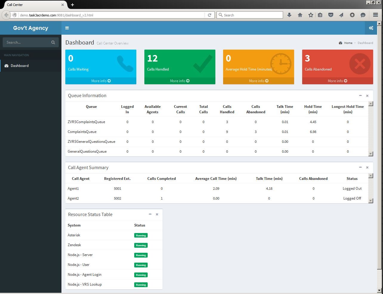 ACE Direct call-center dashboard: calls waiting, calls handled, average hold time and abandoned counters above a queue information table, call agent summary, and a resource status table listing Asterisk, Zendesk and Node.js services as running.